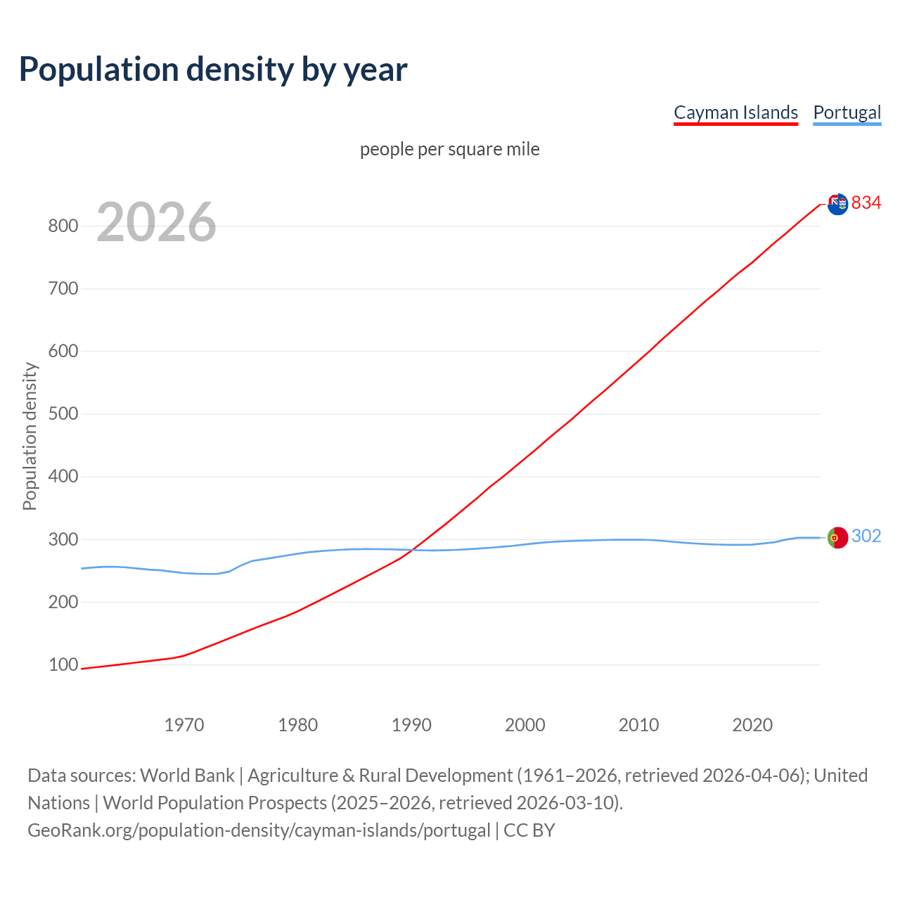 Population density