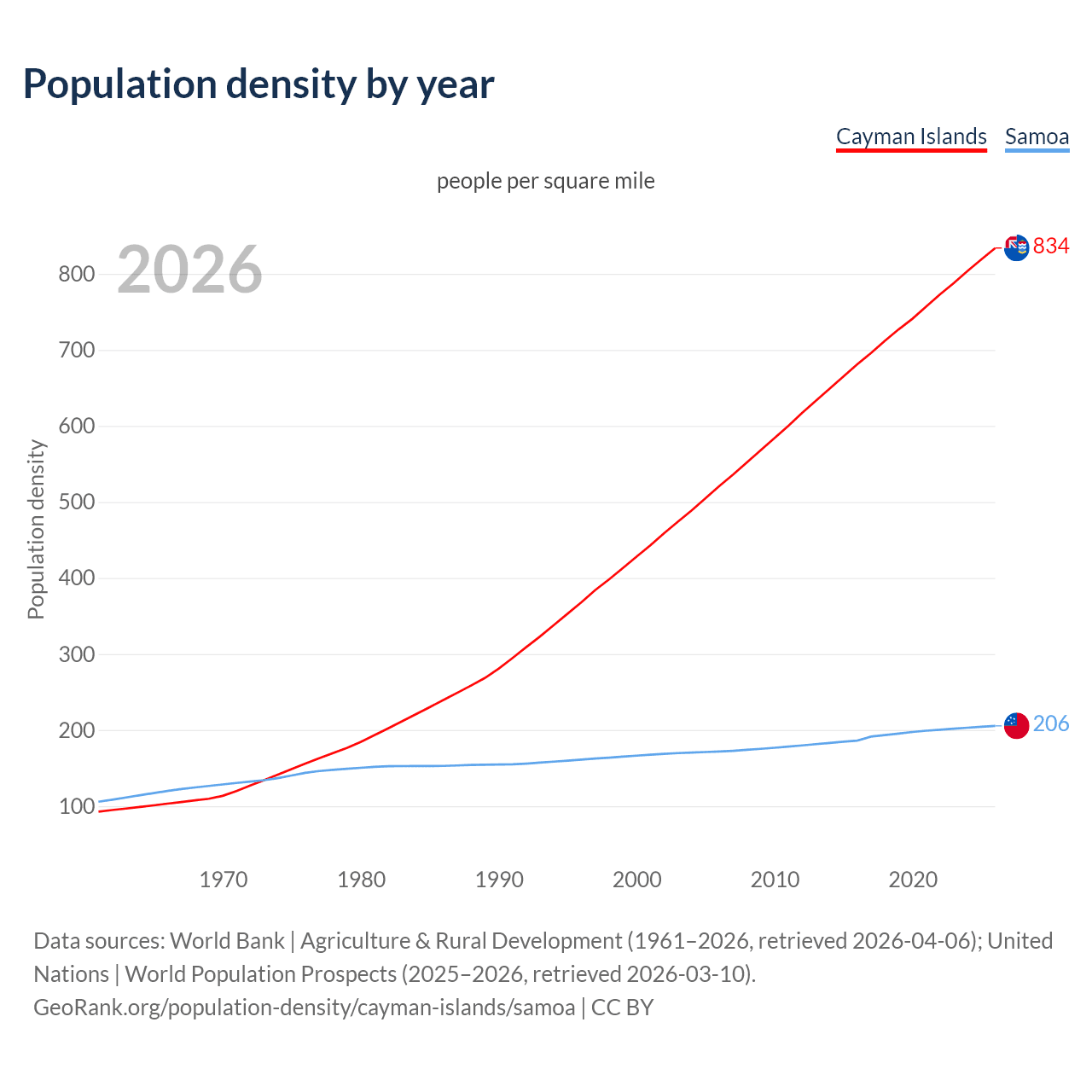 Population density
