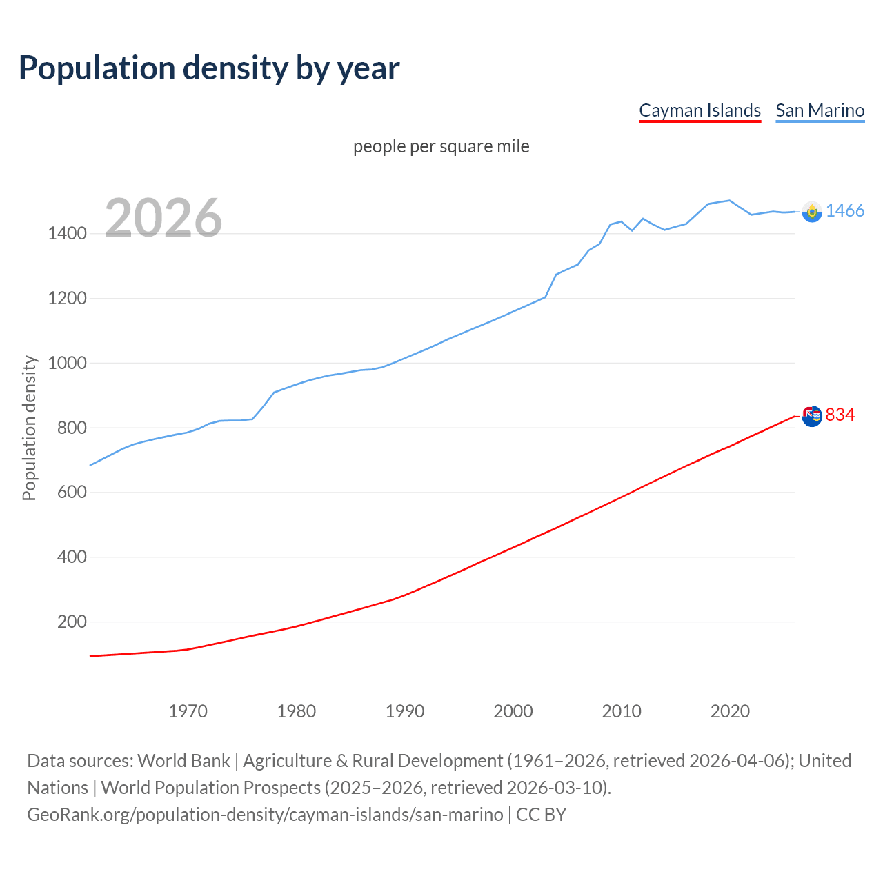Population density