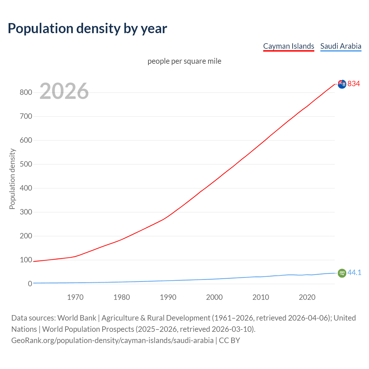 Population density