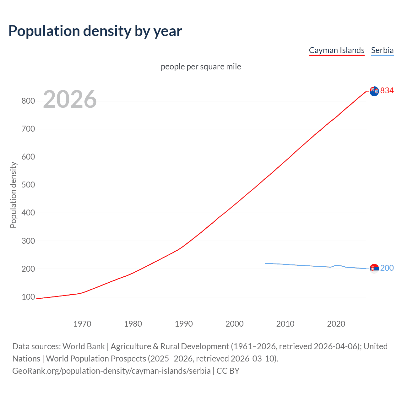 Population density