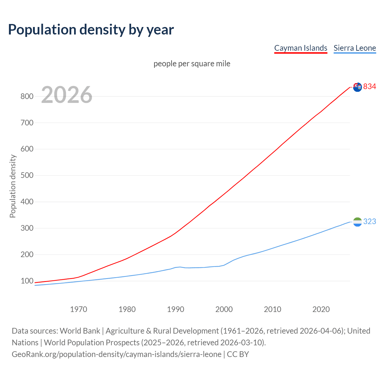 Population density