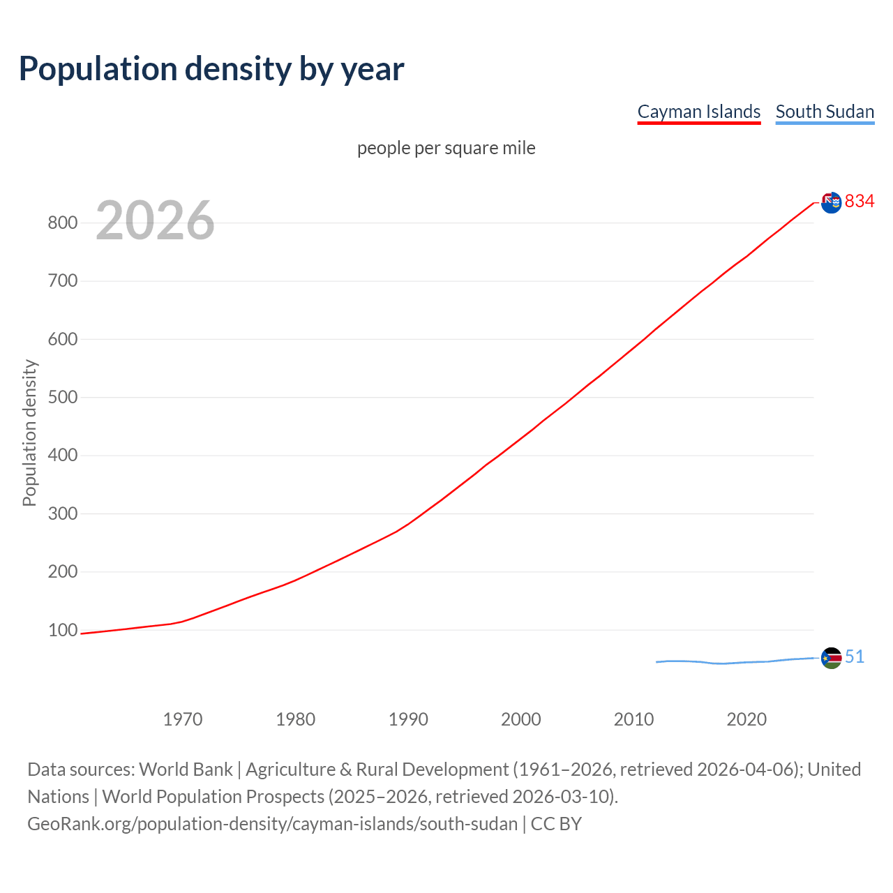 Population density