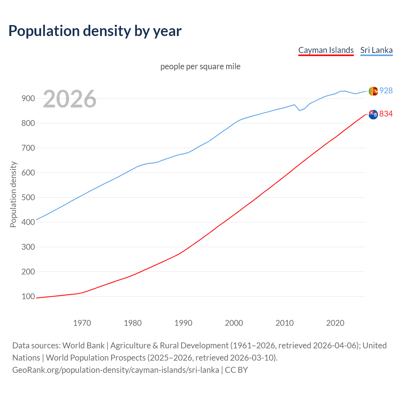 Population density