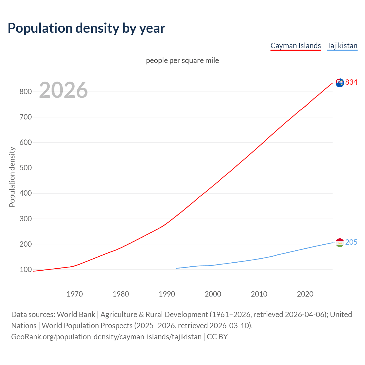Population density