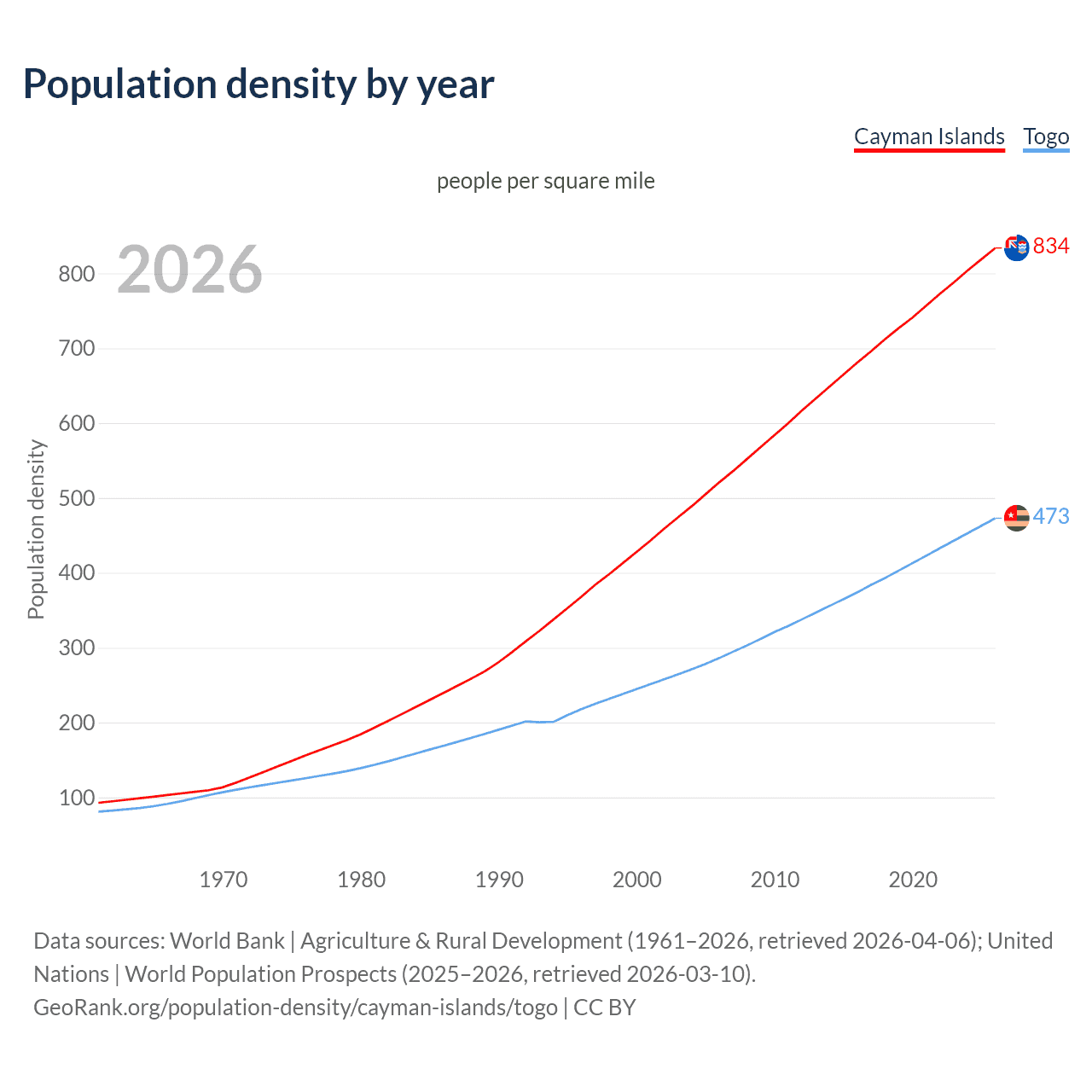 Population density