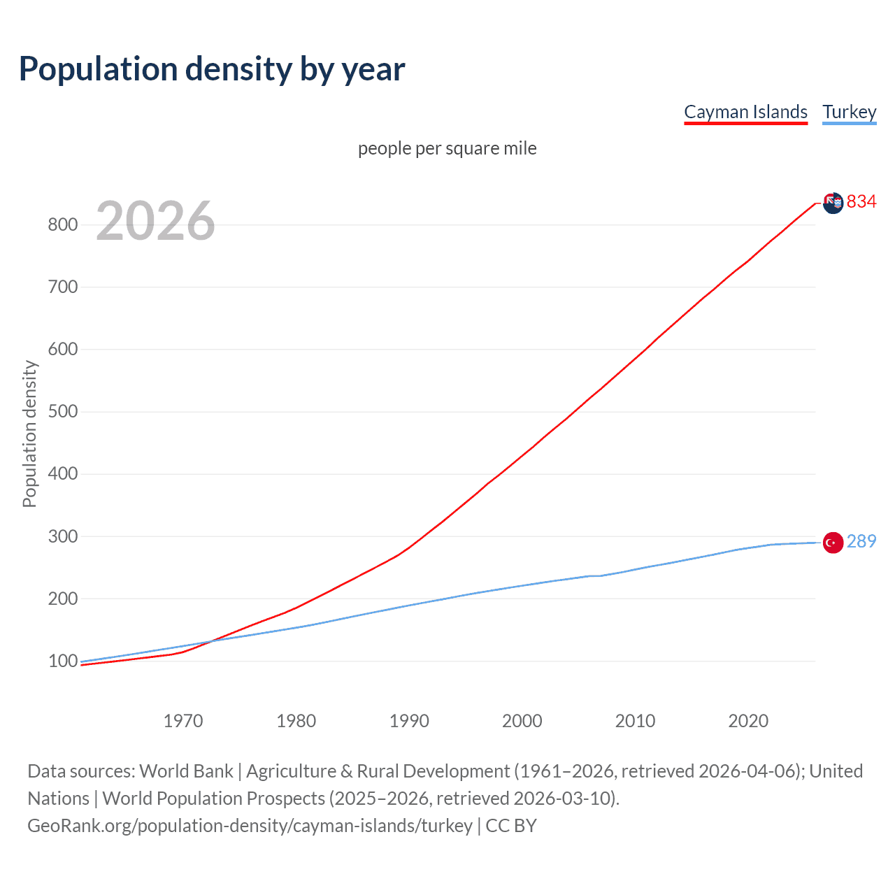 Population density