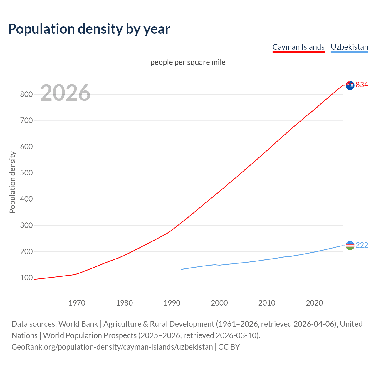 Population density