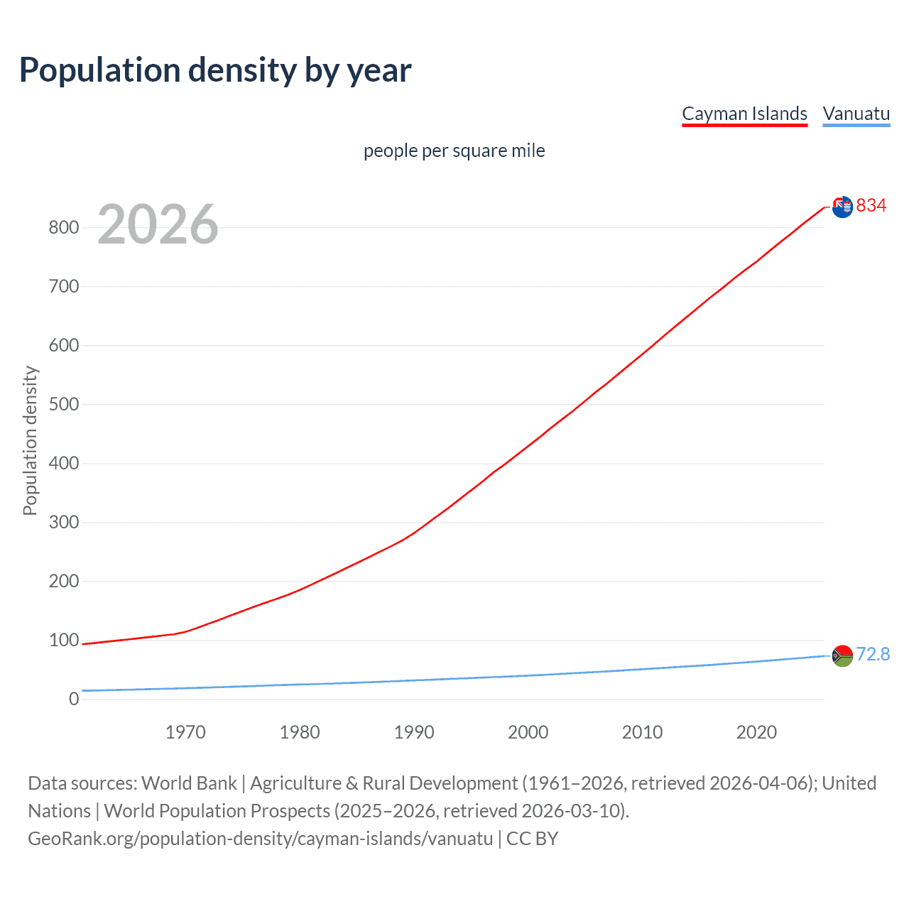 Population density