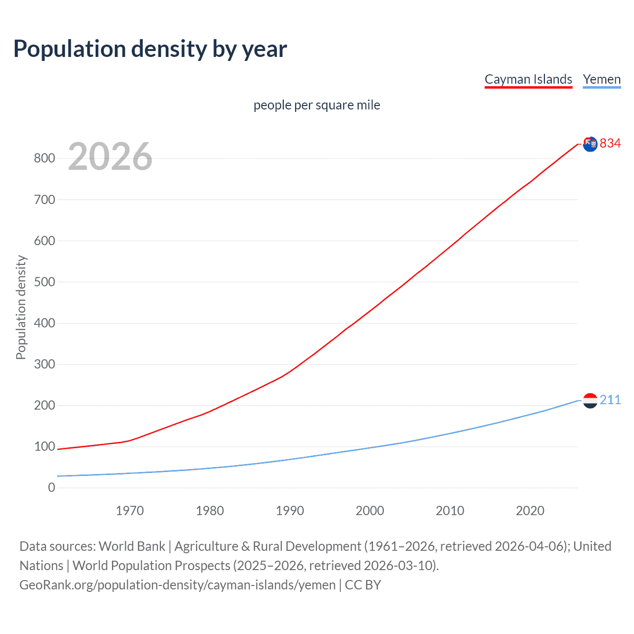 Population density