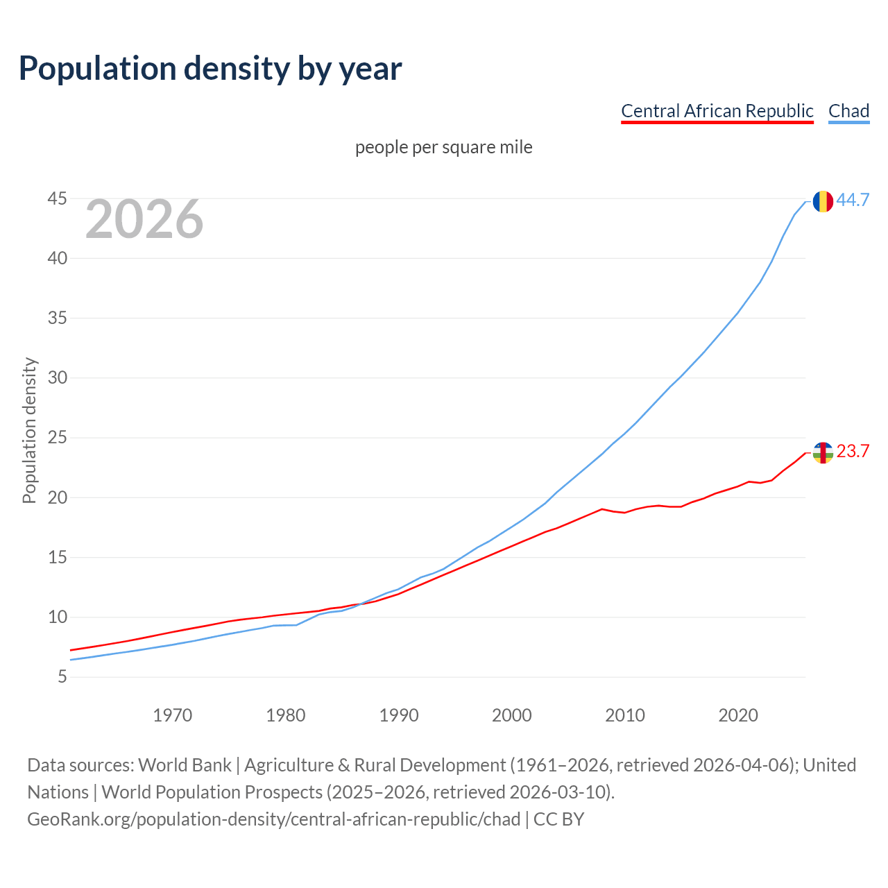 Population density