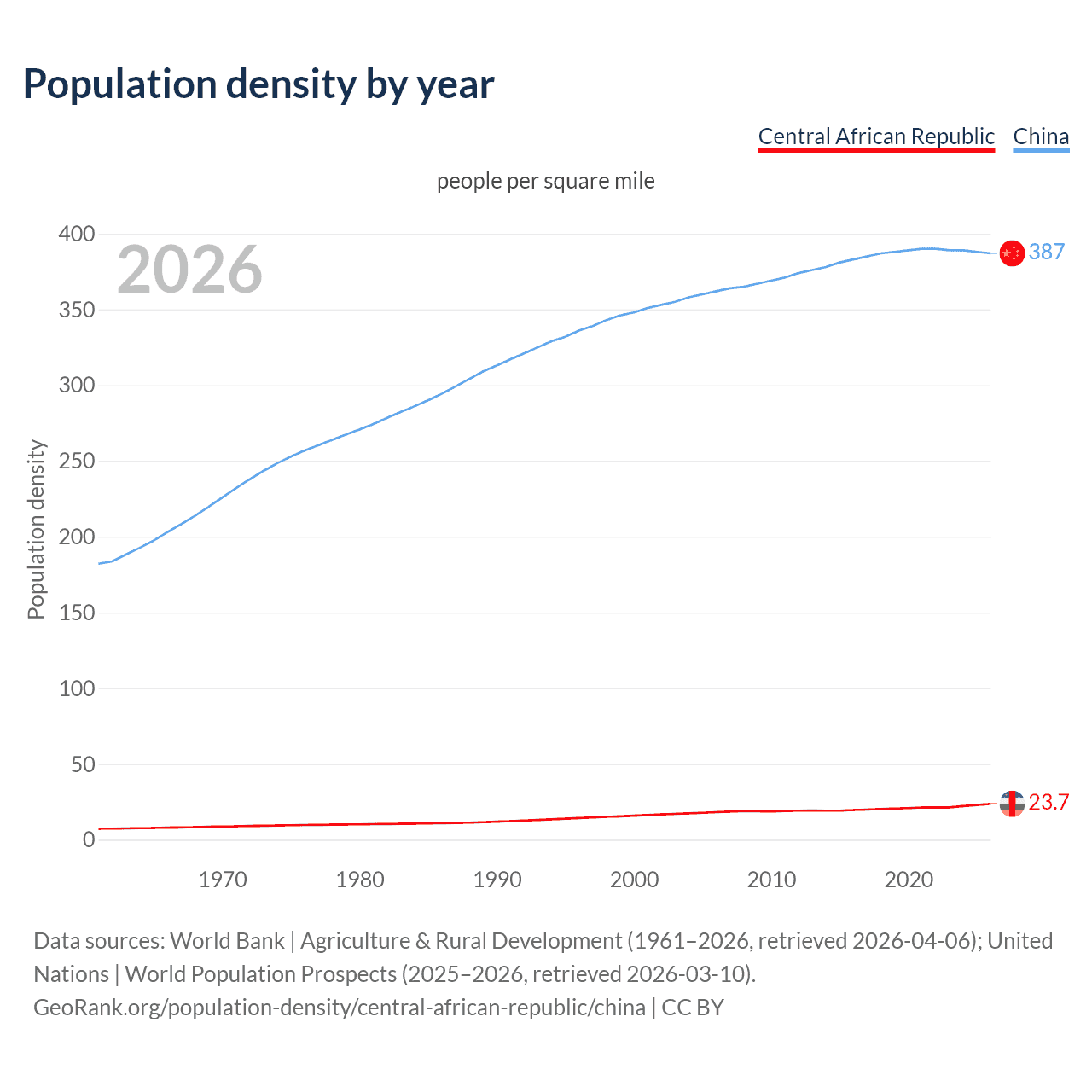 Population density