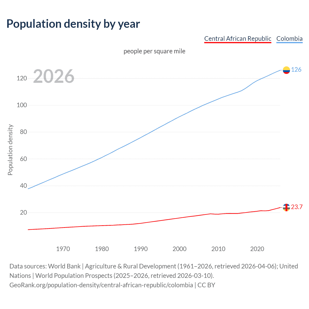Population density