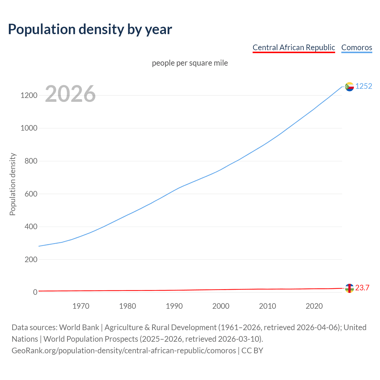 Population density