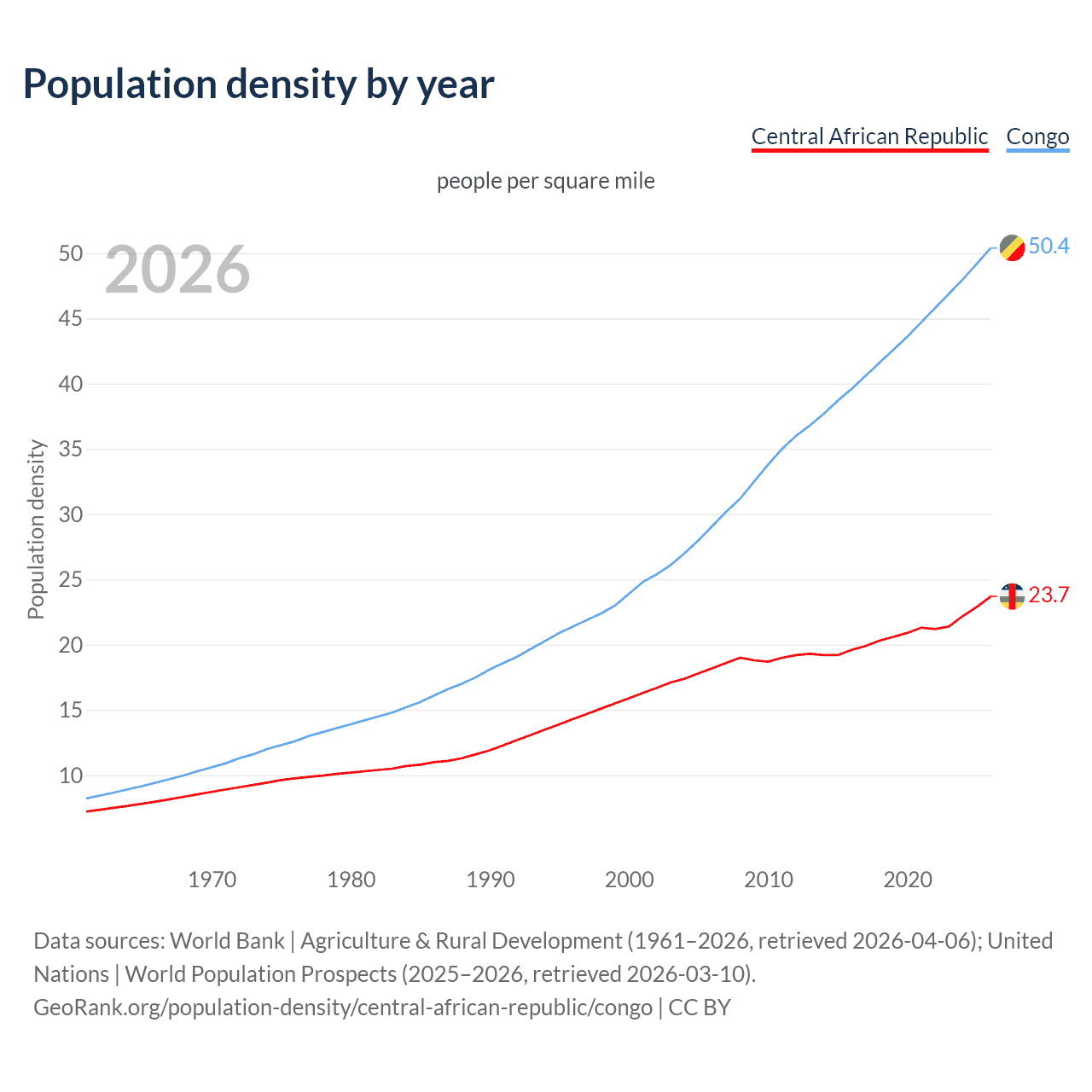 Population density