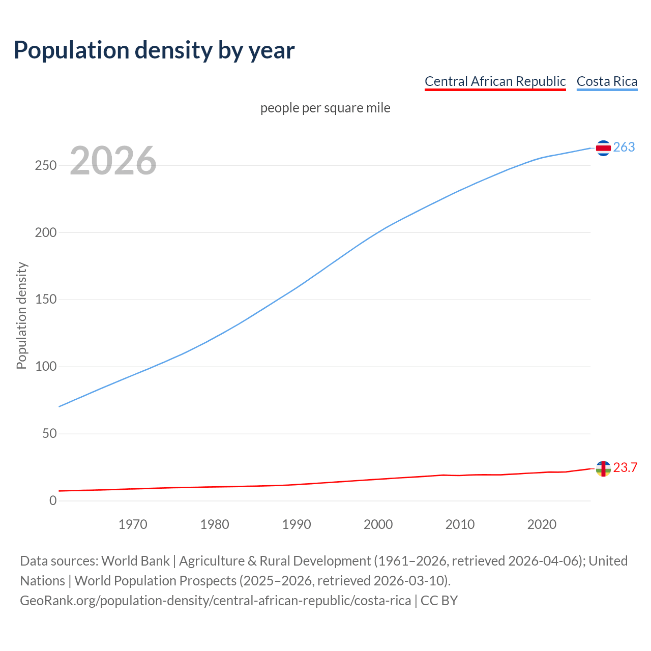 Population density
