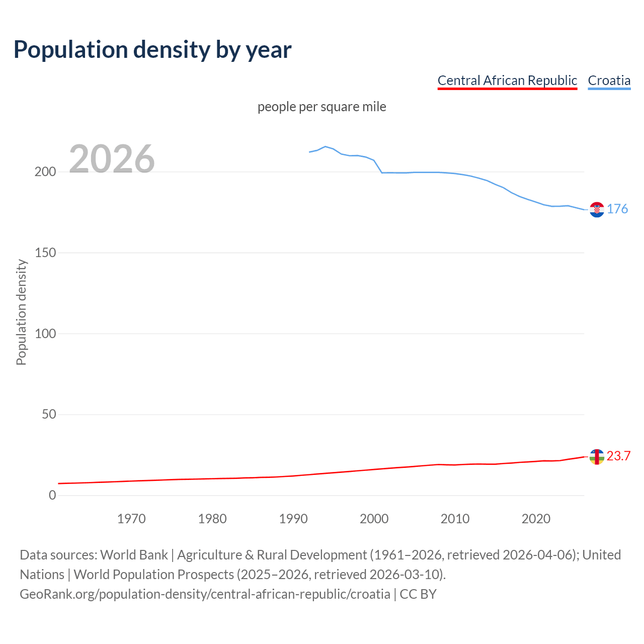 Population density