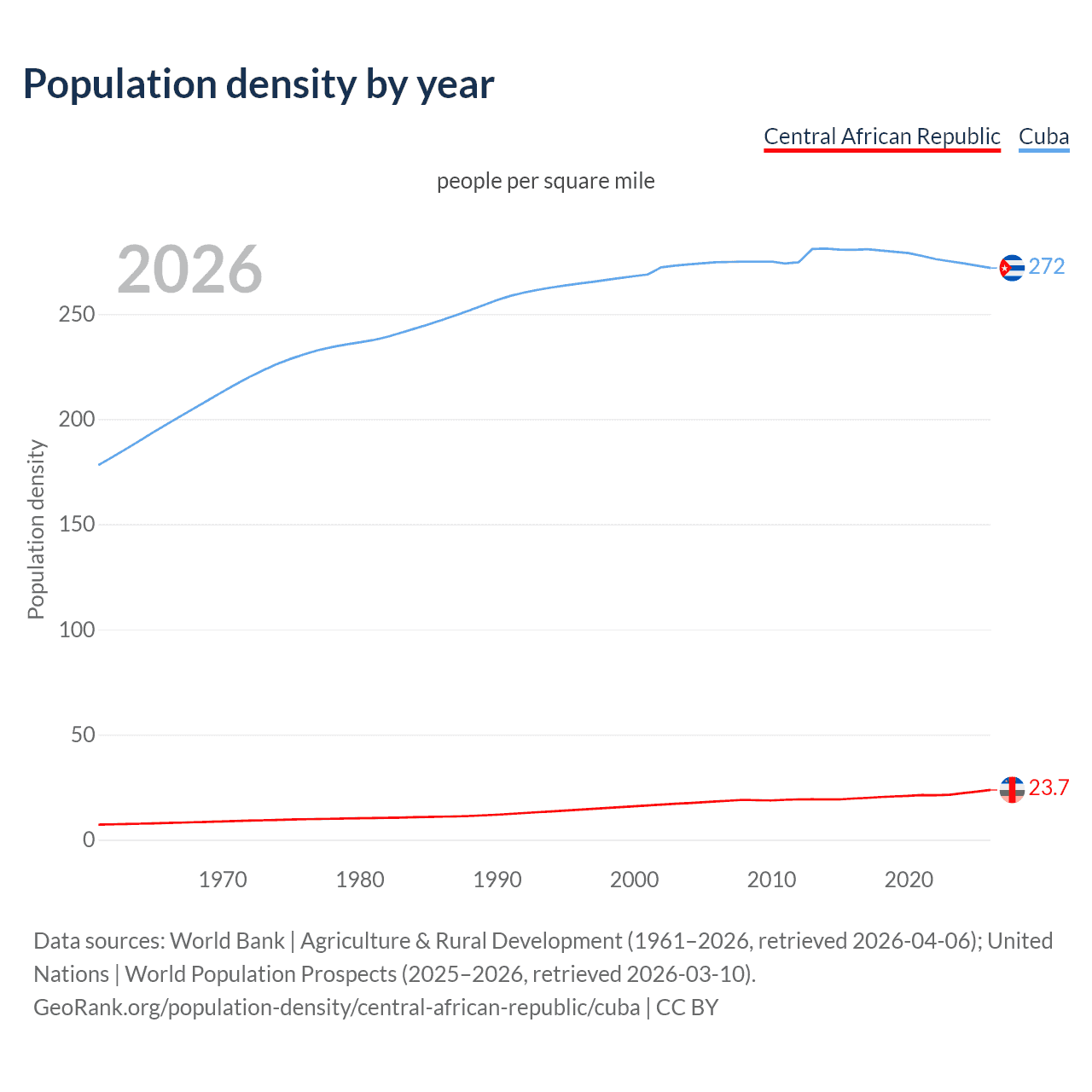 Population density