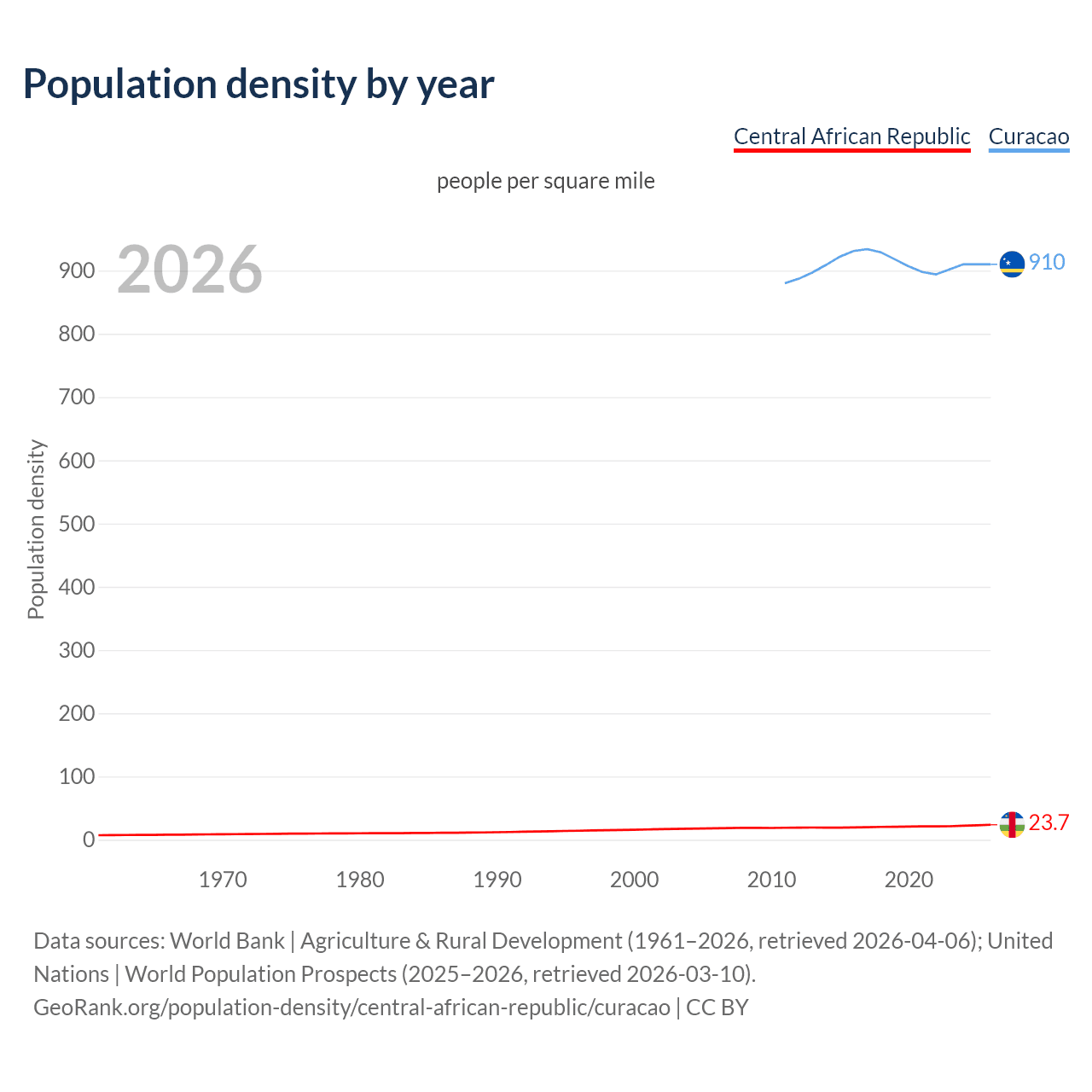 Population density