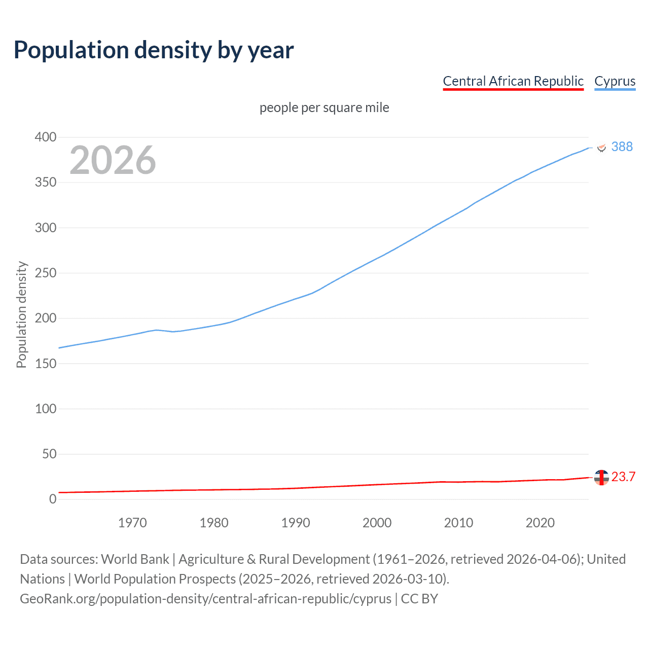 Population density