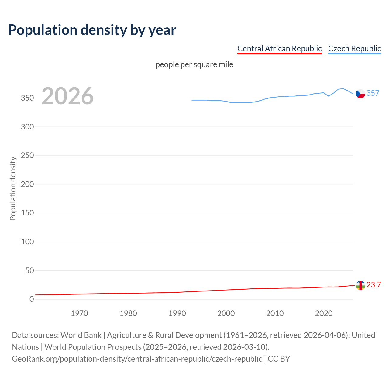 Population density