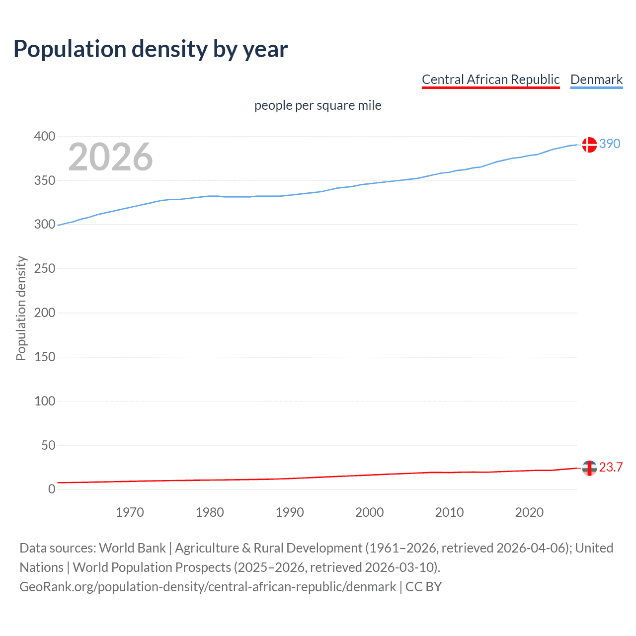 Population density