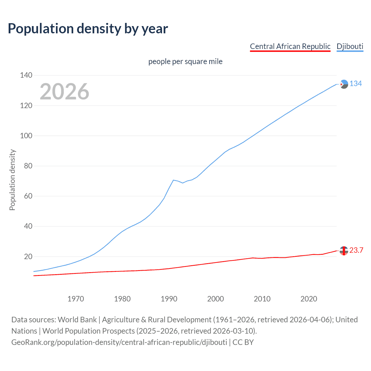 Population density
