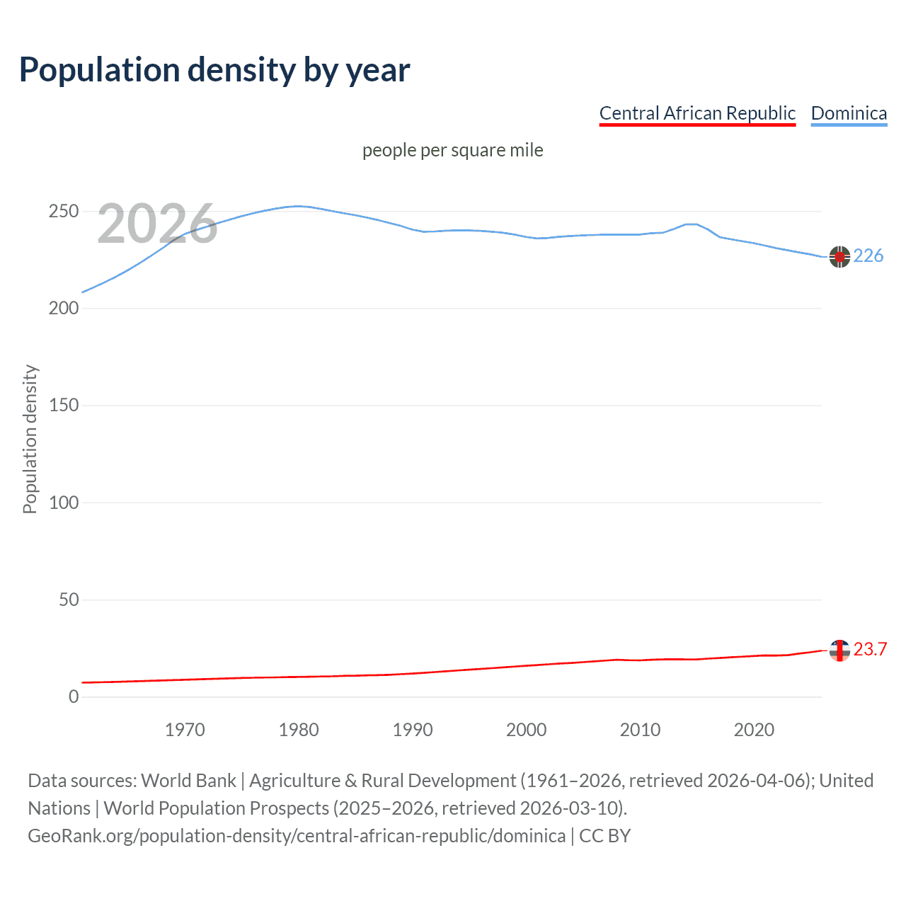 Population density