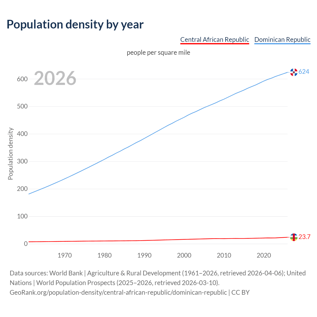 Population density