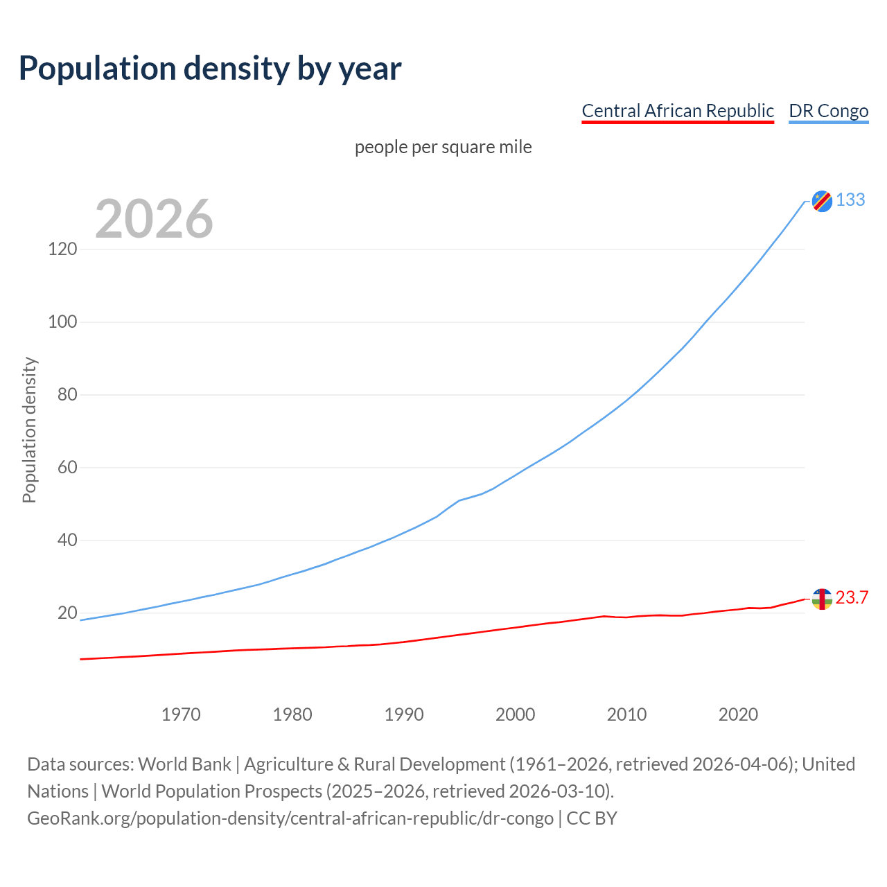 Population density