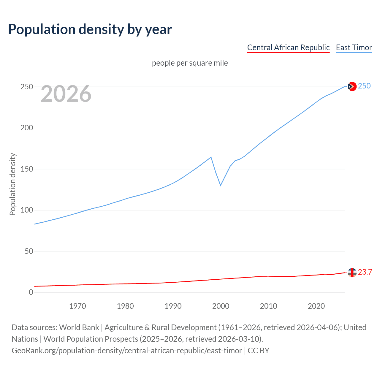 Population density