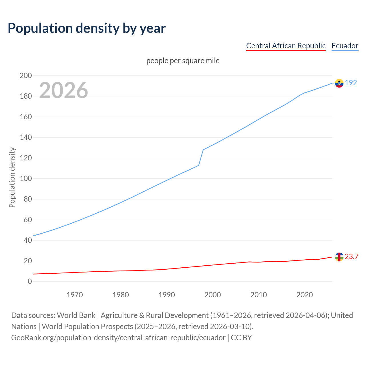 Population density