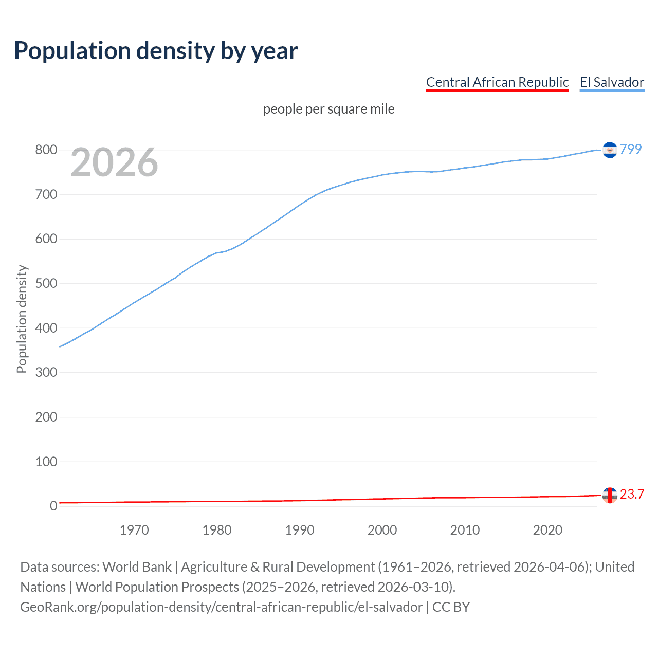 Population density
