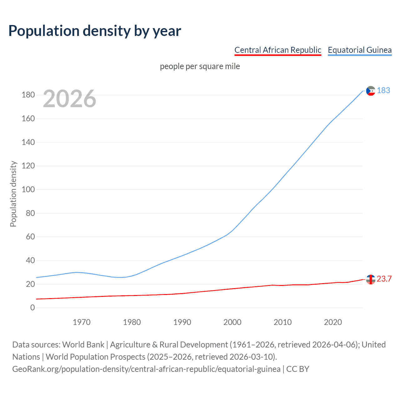 Population density