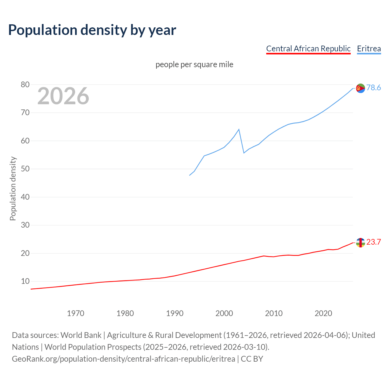Population density