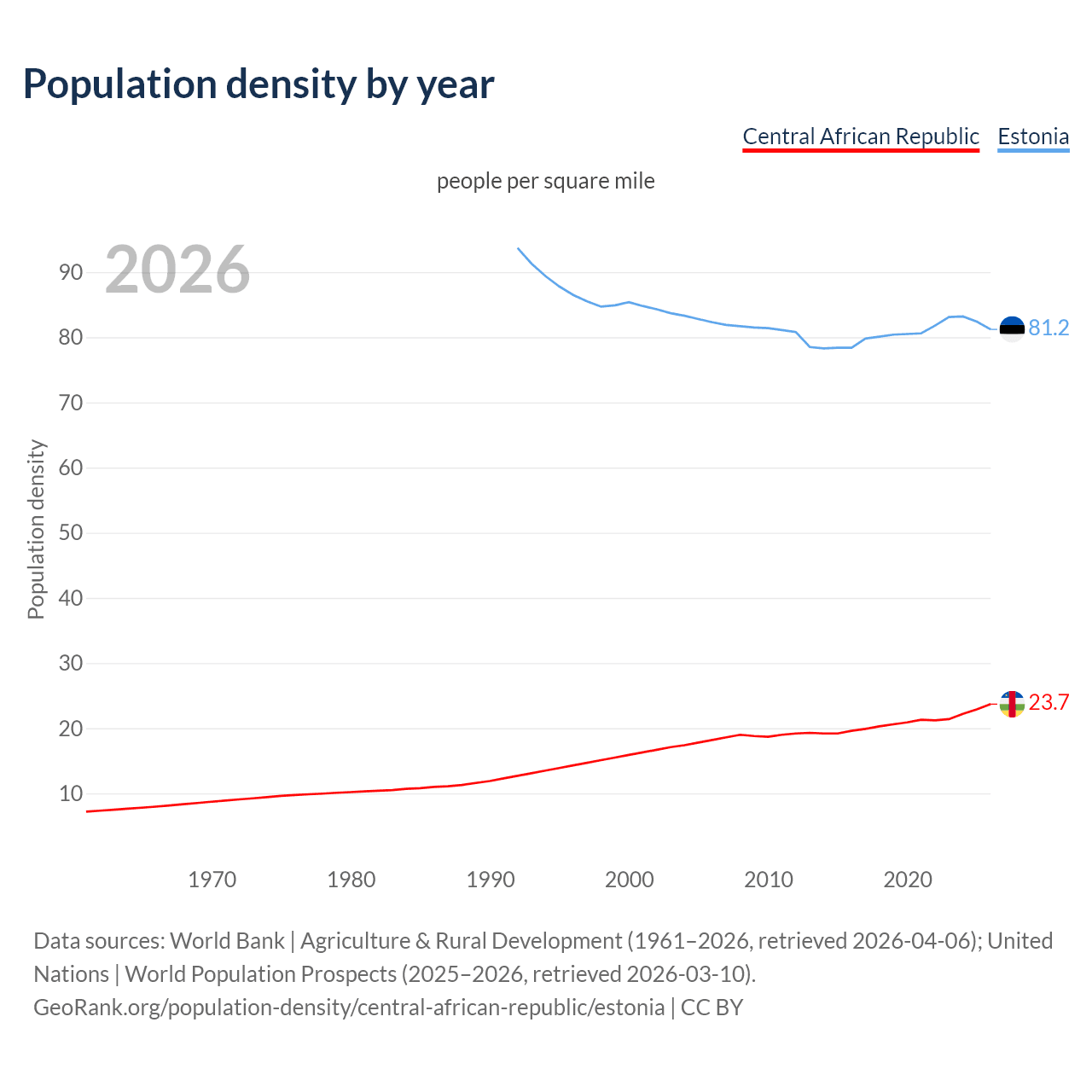Population density