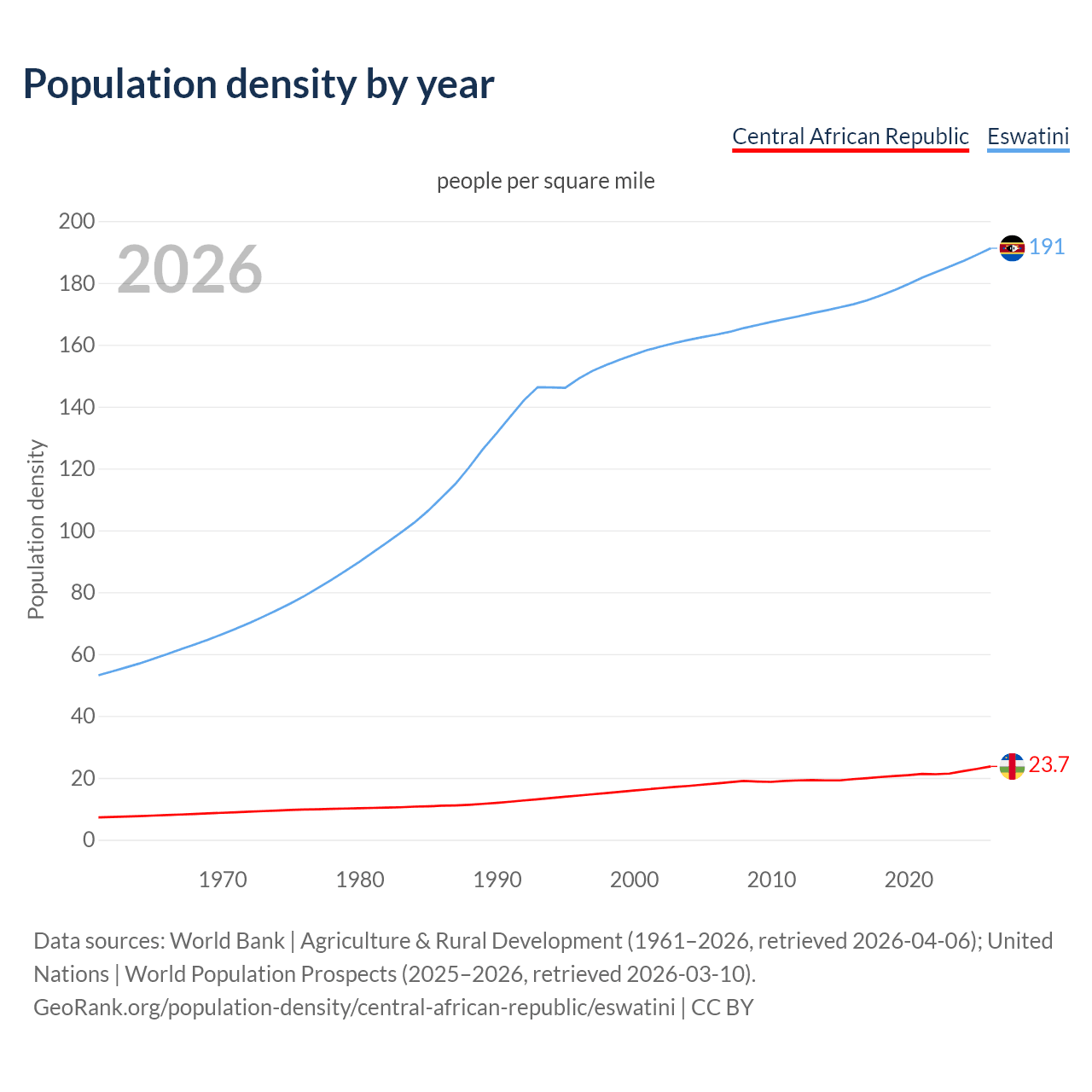Population density