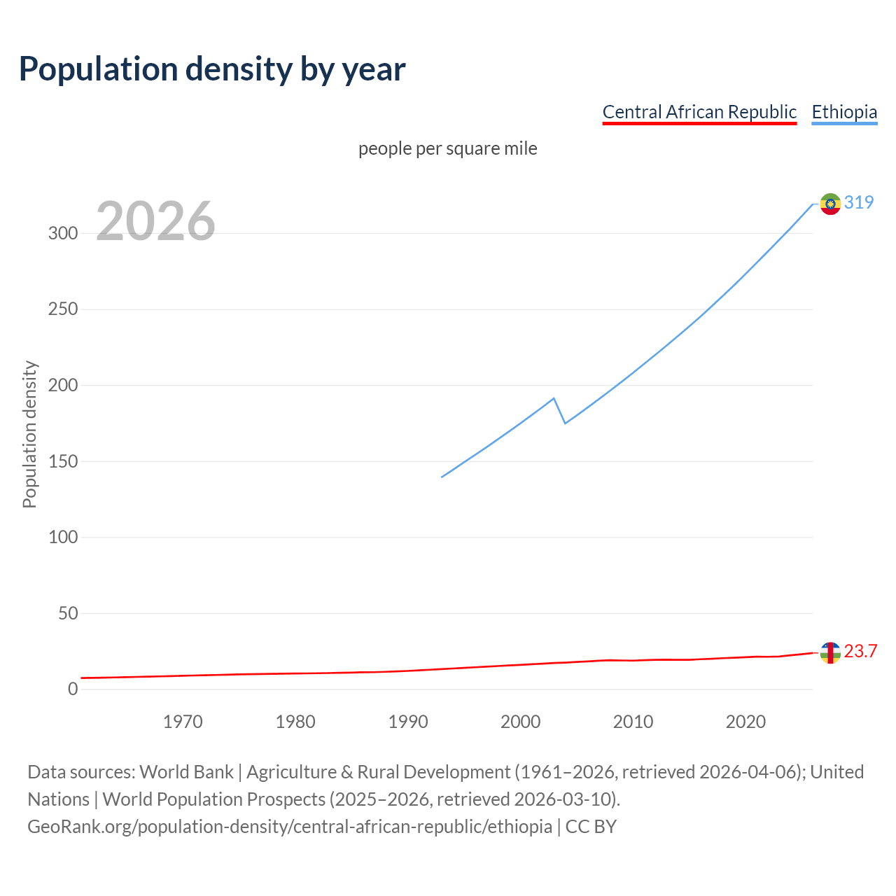 Population density