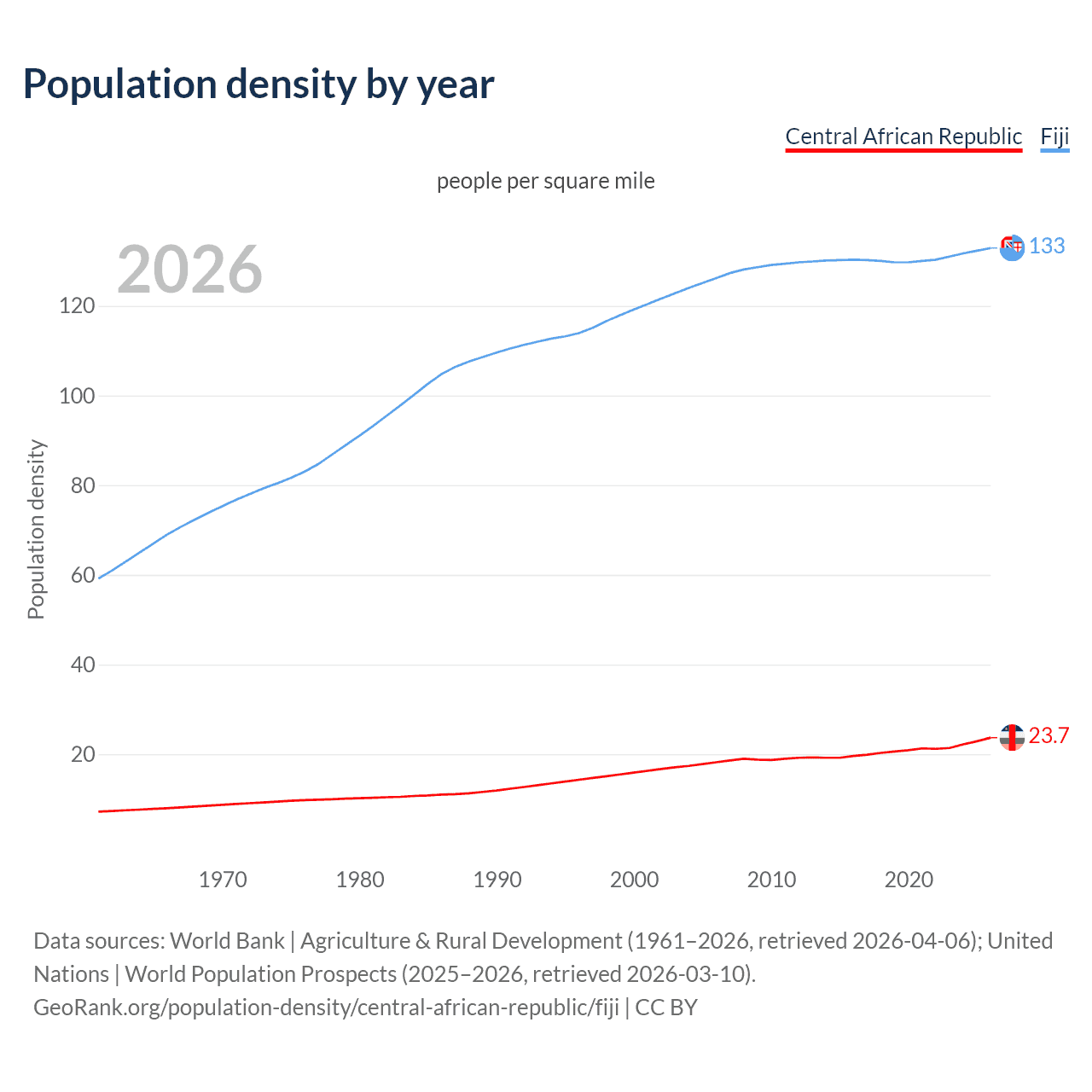 Population density