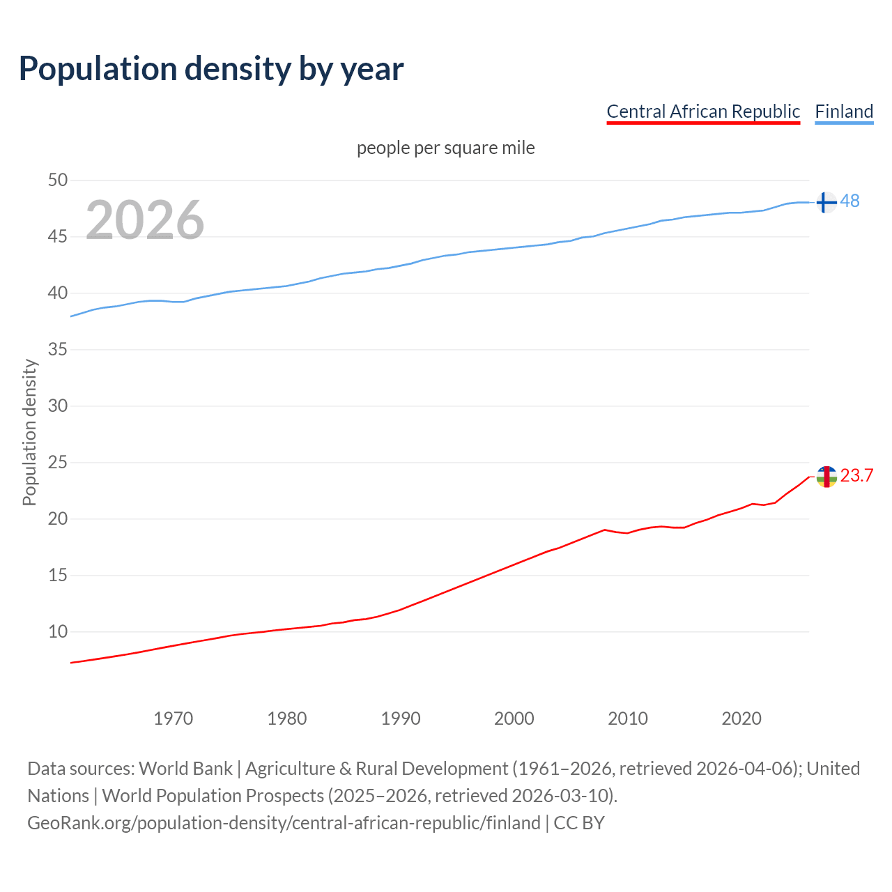 Population density