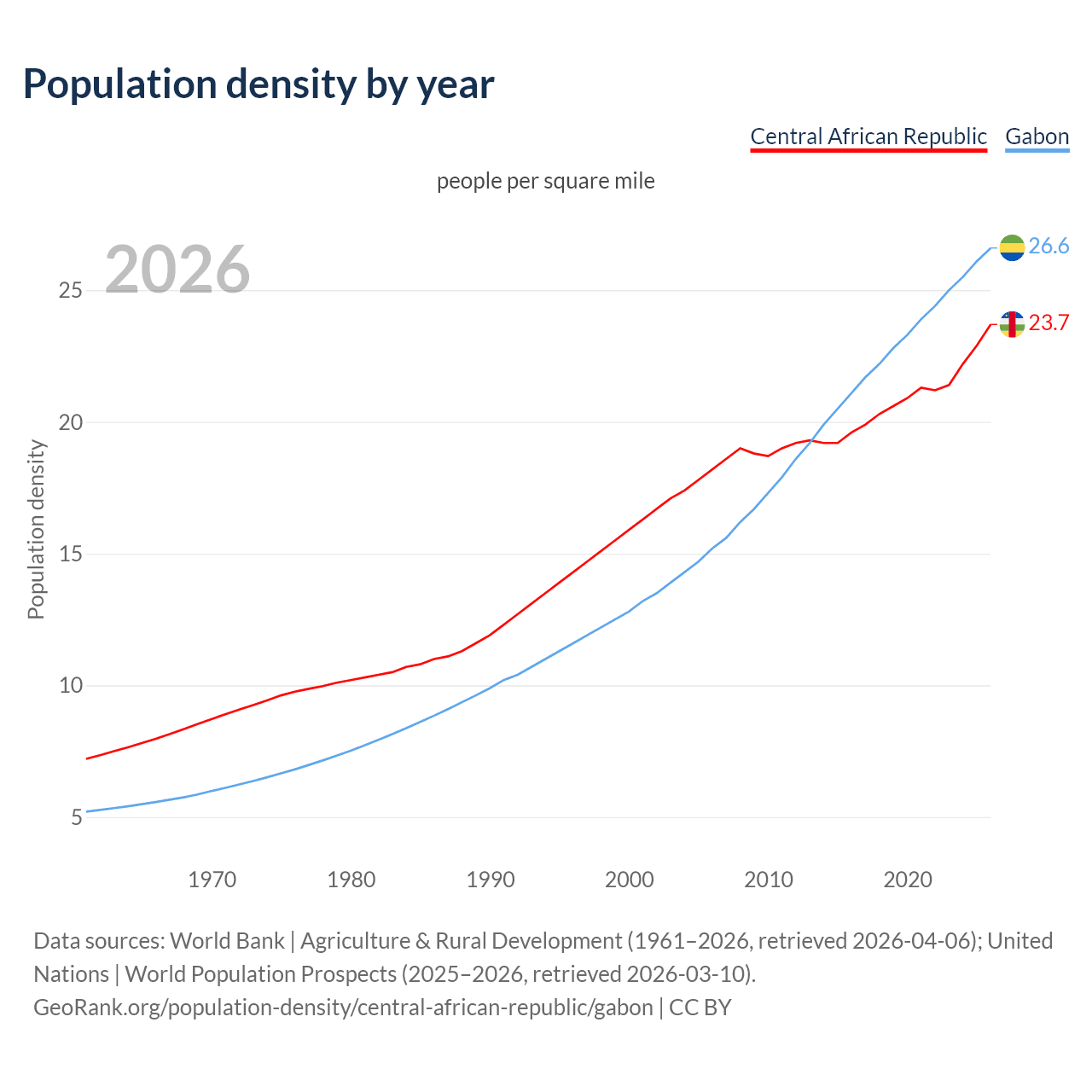 Population density