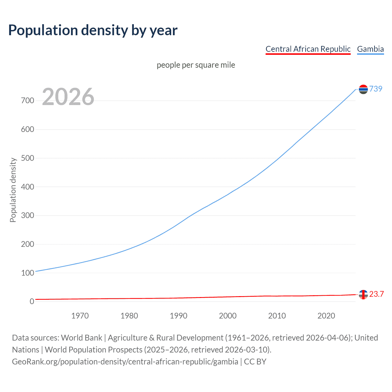 Population density