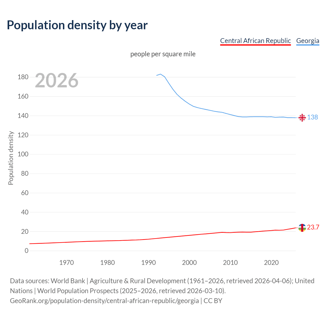 Population density