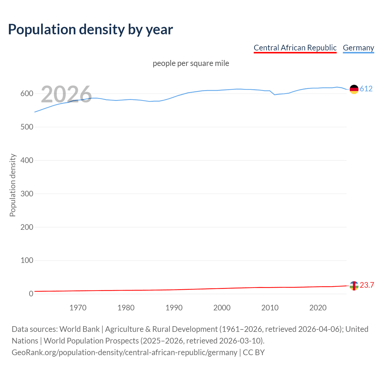 Population density