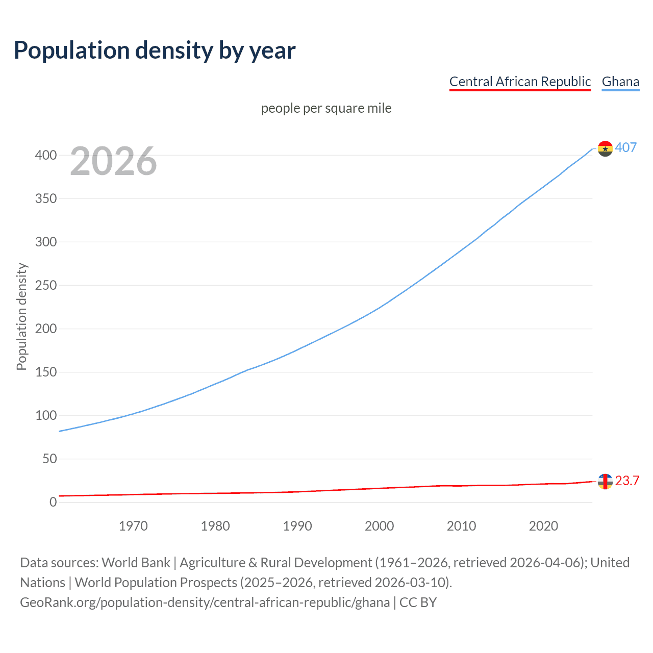 Population density