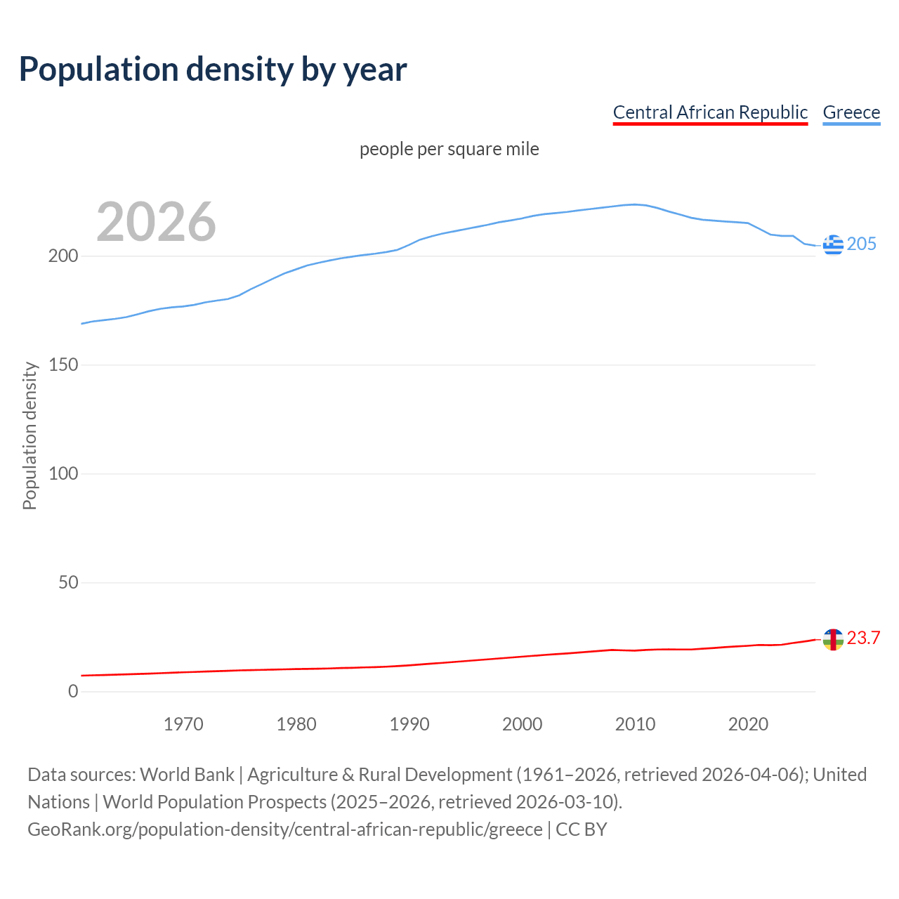 Population density