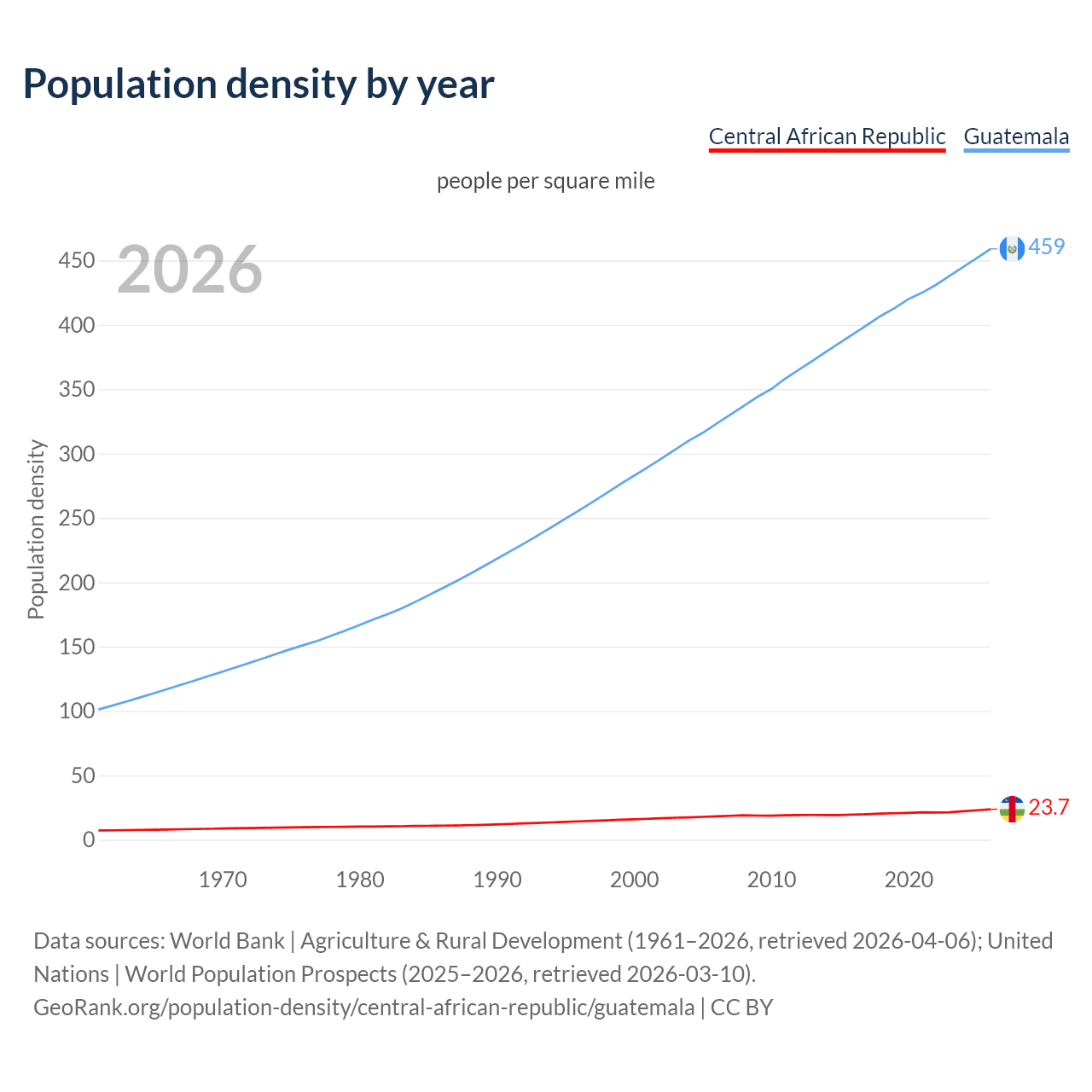Population density