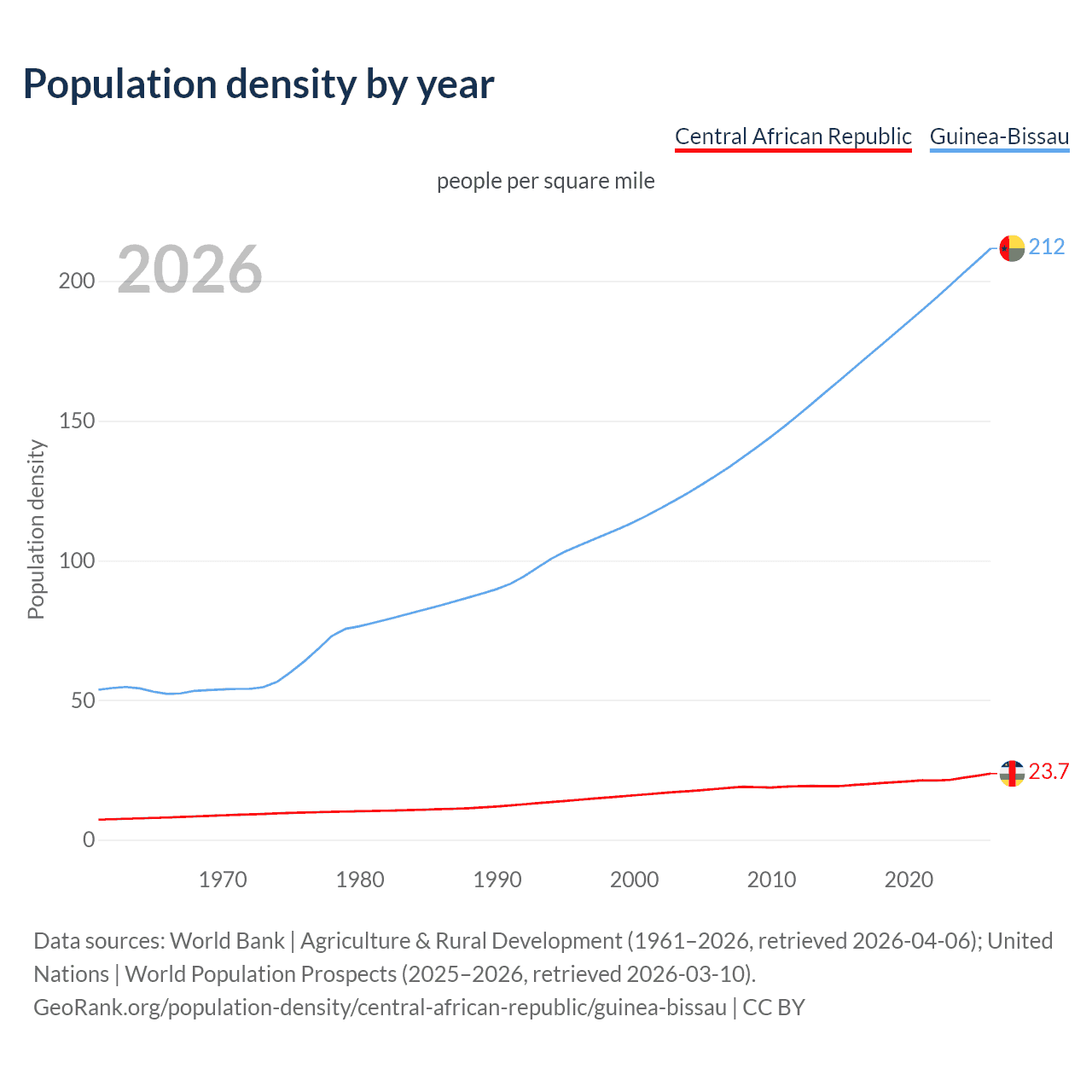 Population density
