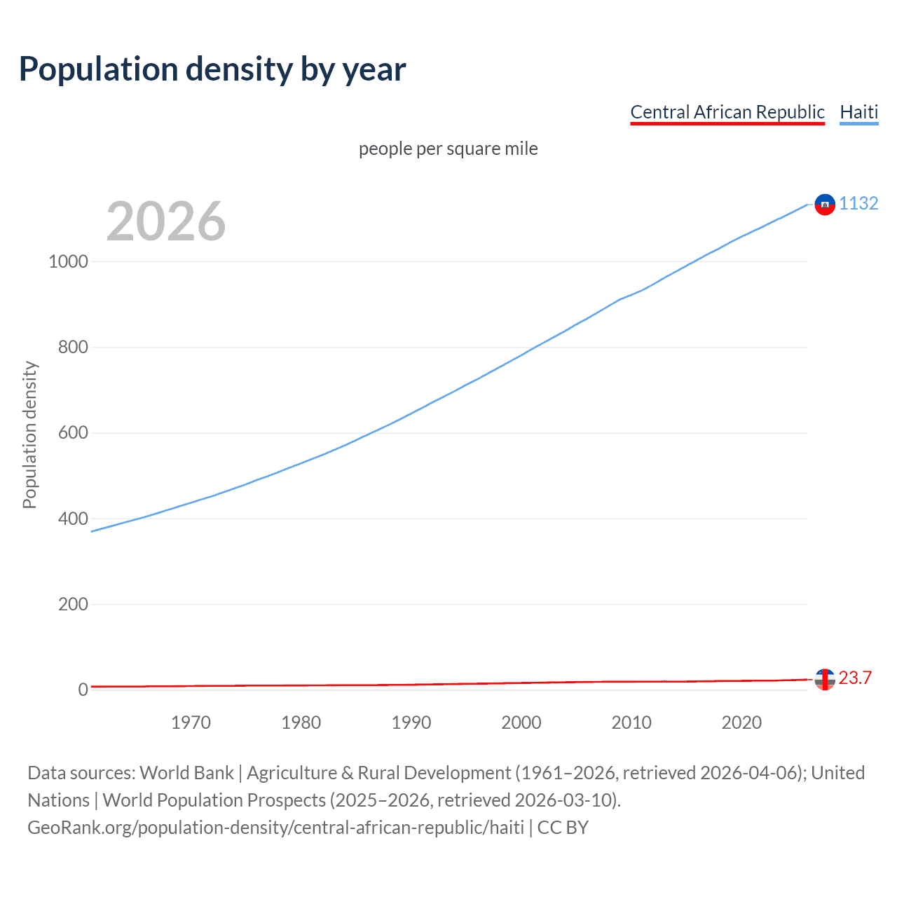 Population density