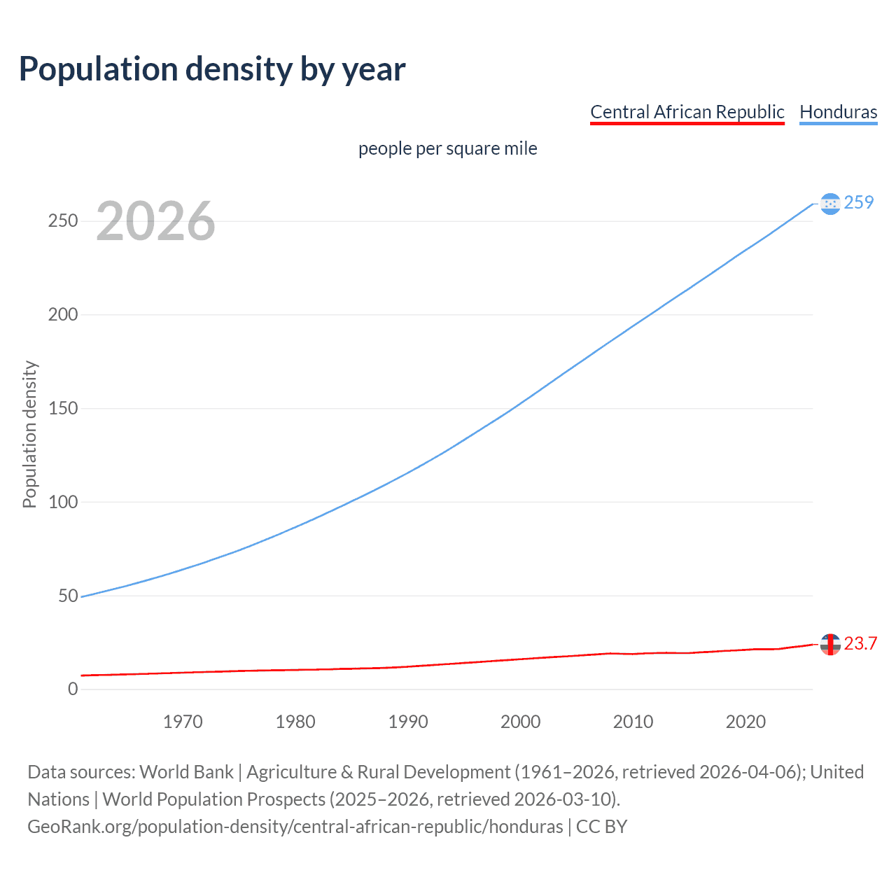 Population density